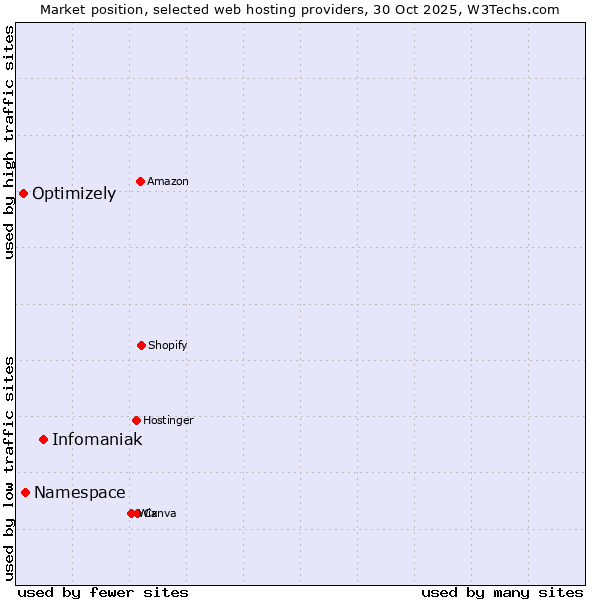 Market position of Infomaniak vs. Namespace vs. Optimizely