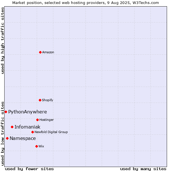 Market position of Infomaniak vs. Namespace vs. PythonAnywhere