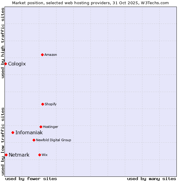 Market position of Infomaniak vs. Netmark vs. Cologix