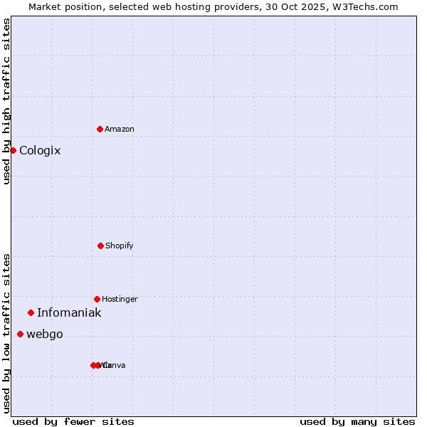 Market position of Infomaniak vs. webgo vs. Cologix