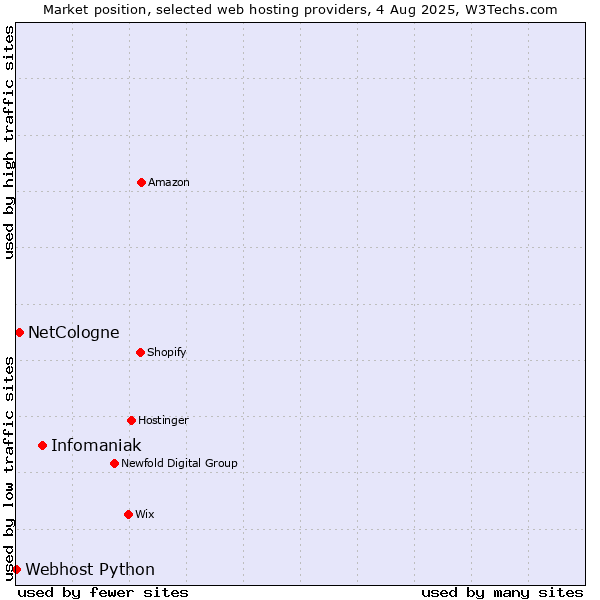 Market position of Infomaniak vs. NetCologne vs. Webhost Python