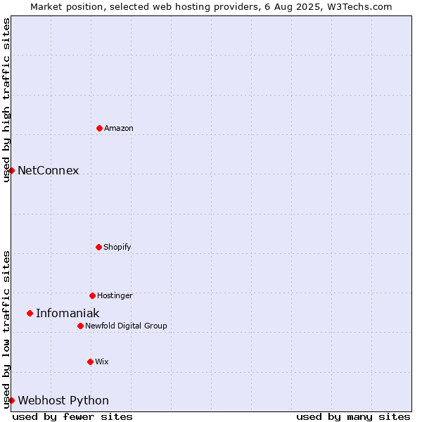 Market position of Infomaniak vs. NetConnex vs. Webhost Python