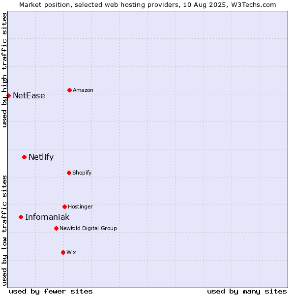 Market position of Netlify vs. Infomaniak vs. NetEase