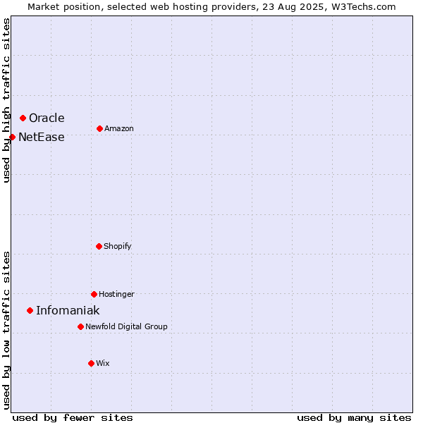 Market position of Infomaniak vs. Oracle vs. NetEase