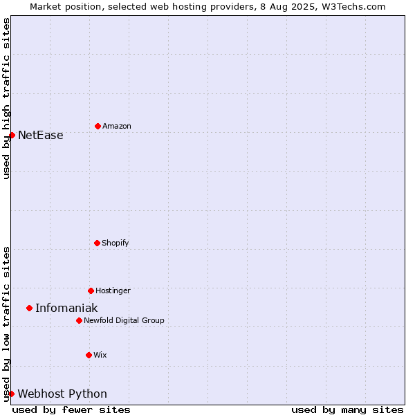 Market position of Infomaniak vs. NetEase vs. Webhost Python