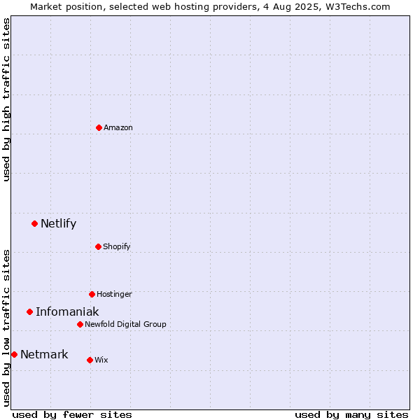 Market position of Netlify vs. Infomaniak vs. Netmark