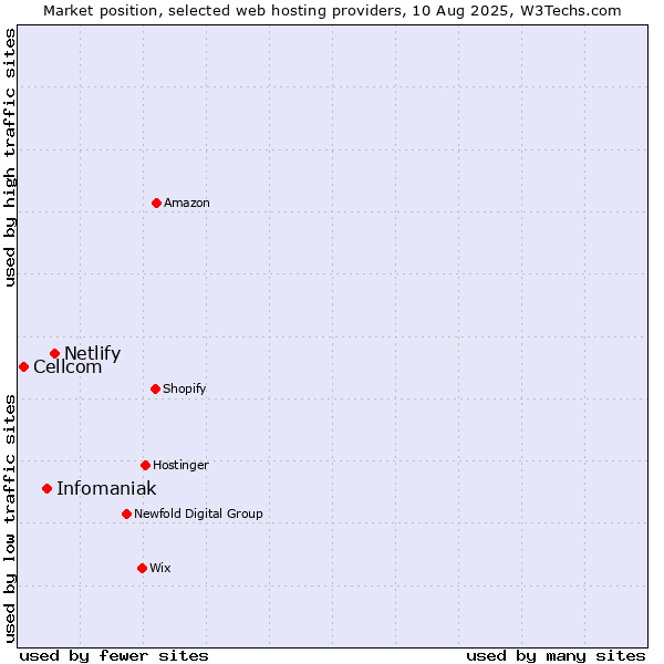 Market position of Netlify vs. Infomaniak vs. Cellcom