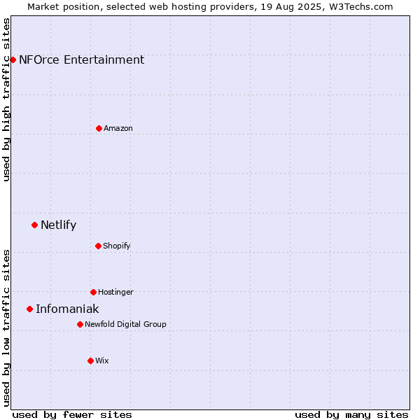 Market position of Netlify vs. Infomaniak vs. NFOrce Entertainment