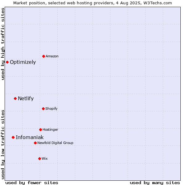 Market position of Netlify vs. Infomaniak vs. Optimizely