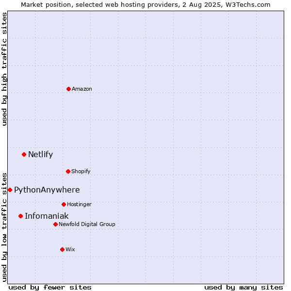 Market position of Netlify vs. Infomaniak vs. PythonAnywhere