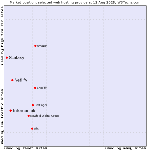 Market position of Netlify vs. Infomaniak vs. Scalaxy