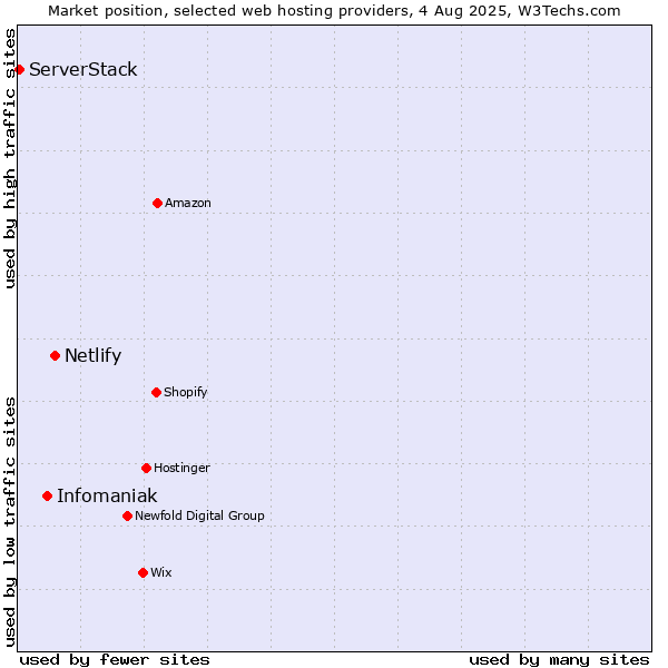 Market position of Netlify vs. Infomaniak vs. ServerStack