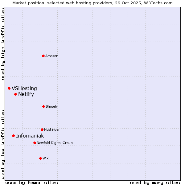 Market position of Netlify vs. Infomaniak vs. VSHosting