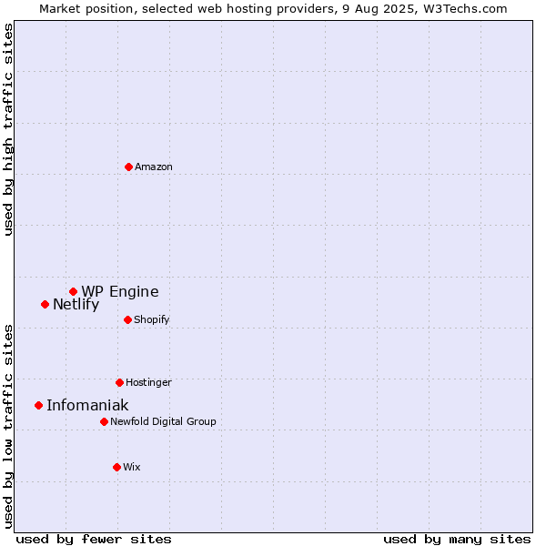 Market position of WP Engine vs. Netlify vs. Infomaniak