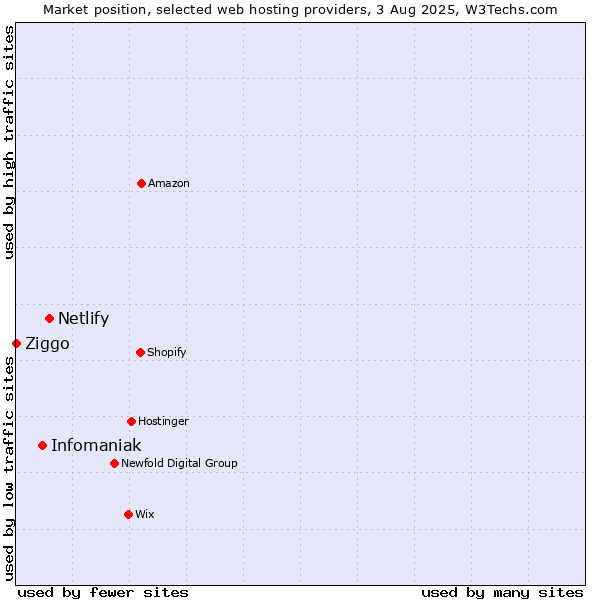 Market position of Netlify vs. Infomaniak vs. Ziggo
