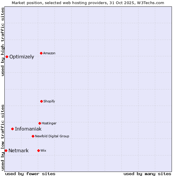 Market position of Infomaniak vs. Optimizely vs. Netmark