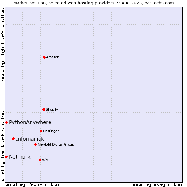 Market position of Infomaniak vs. Netmark vs. PythonAnywhere