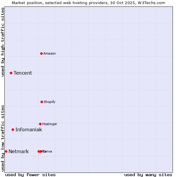 Market position of Infomaniak vs. Tencent vs. Netmark