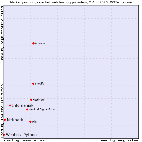 Market position of Infomaniak vs. Netmark vs. Webhost Python