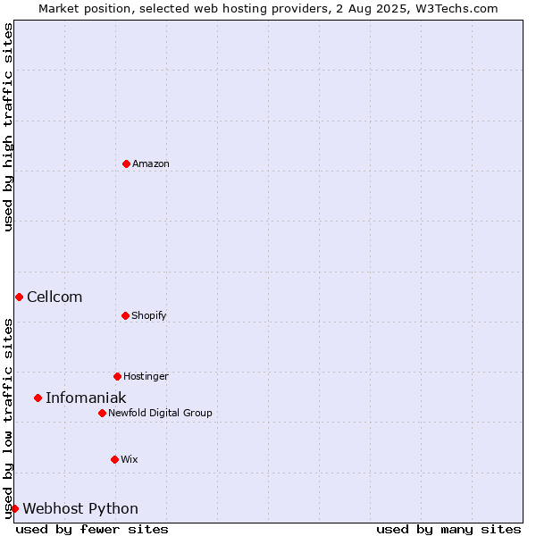Market position of Infomaniak vs. Cellcom vs. Webhost Python