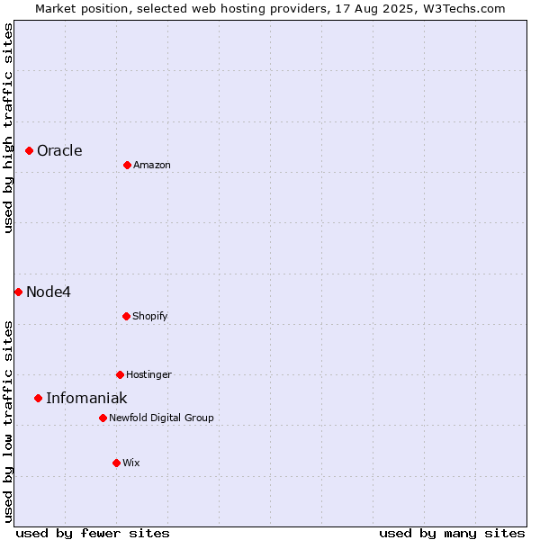Market position of Infomaniak vs. Oracle vs. Node4