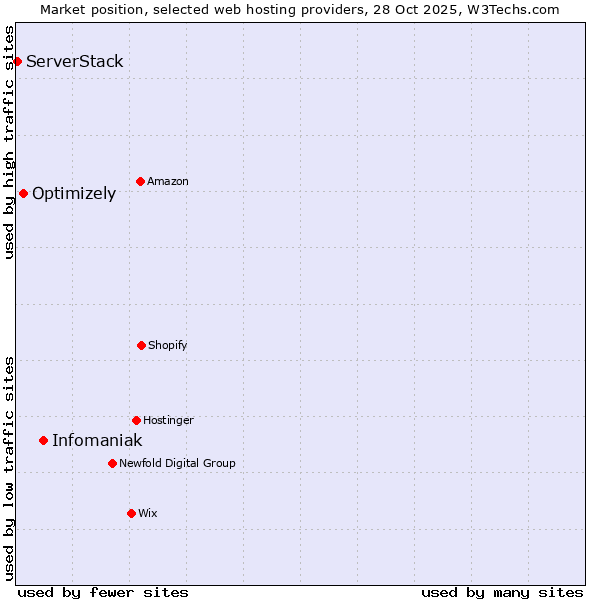 Market position of Infomaniak vs. Optimizely vs. ServerStack