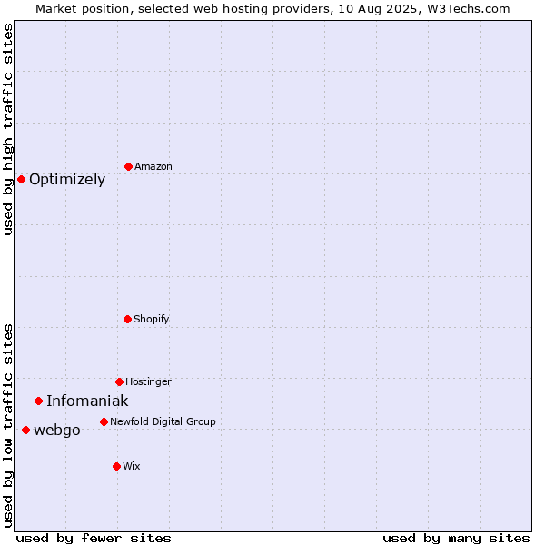 Market position of Infomaniak vs. webgo vs. Optimizely