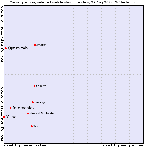 Market position of Infomaniak vs. Optimizely vs. YUnet