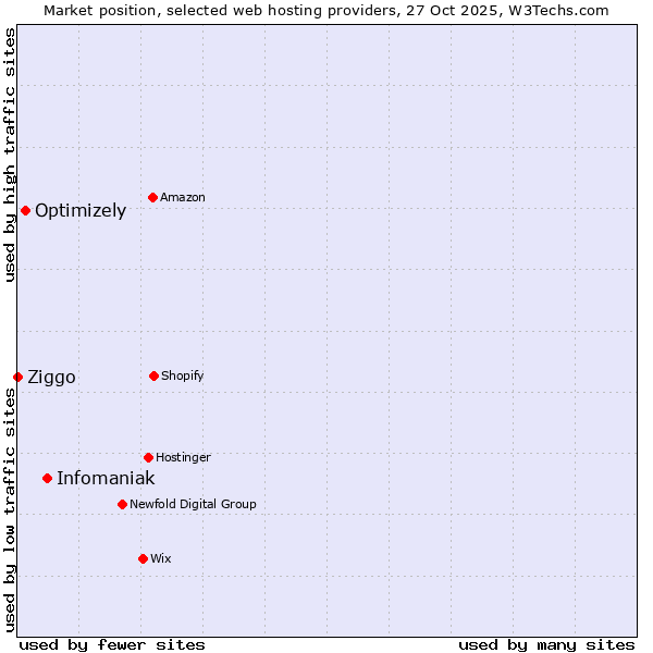 Market position of Infomaniak vs. Optimizely vs. Ziggo
