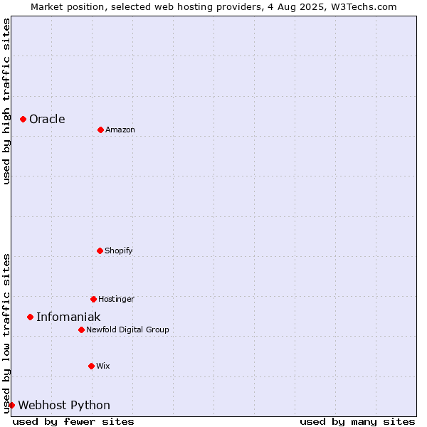Market position of Infomaniak vs. Oracle vs. Webhost Python