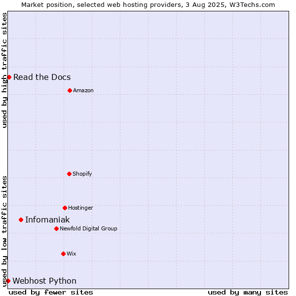 Market position of Infomaniak vs. Read the Docs vs. Webhost Python