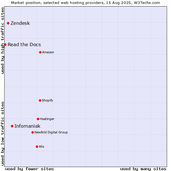 Market position of Infomaniak vs. Zendesk vs. Read the Docs