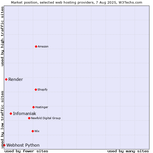 Market position of Infomaniak vs. Render vs. Webhost Python