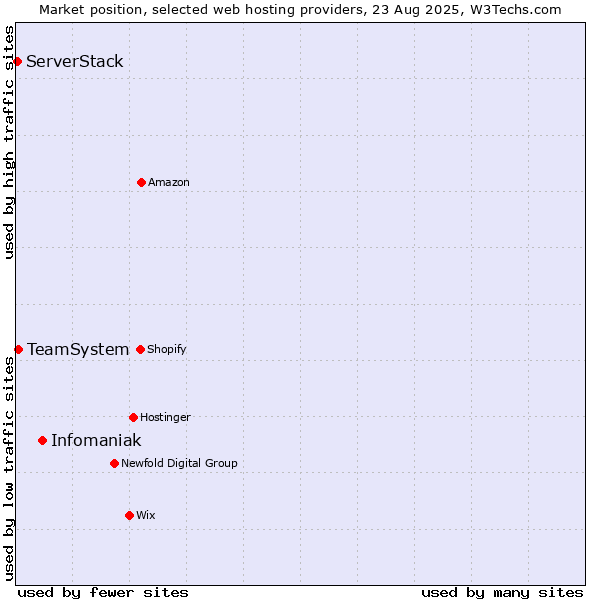 Market position of Infomaniak vs. TeamSystem vs. ServerStack