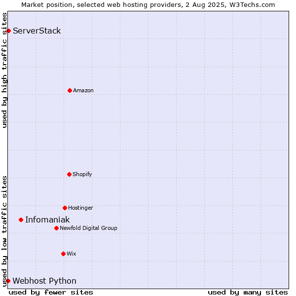 Market position of Infomaniak vs. ServerStack vs. Webhost Python