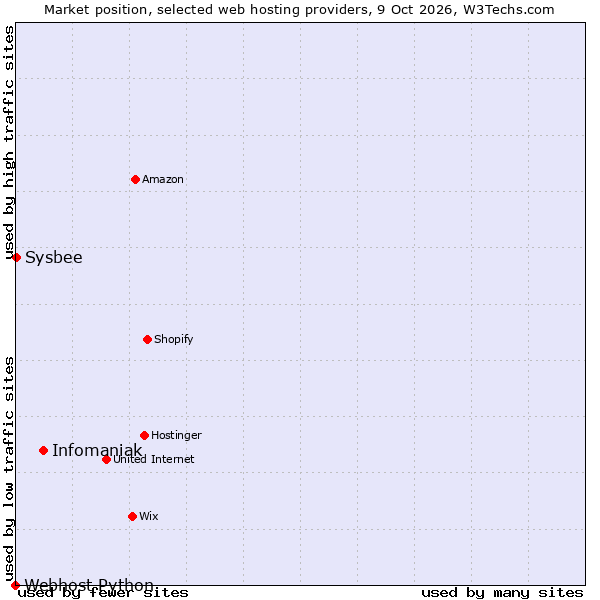 Market position of Infomaniak vs. Sysbee vs. Webhost Python