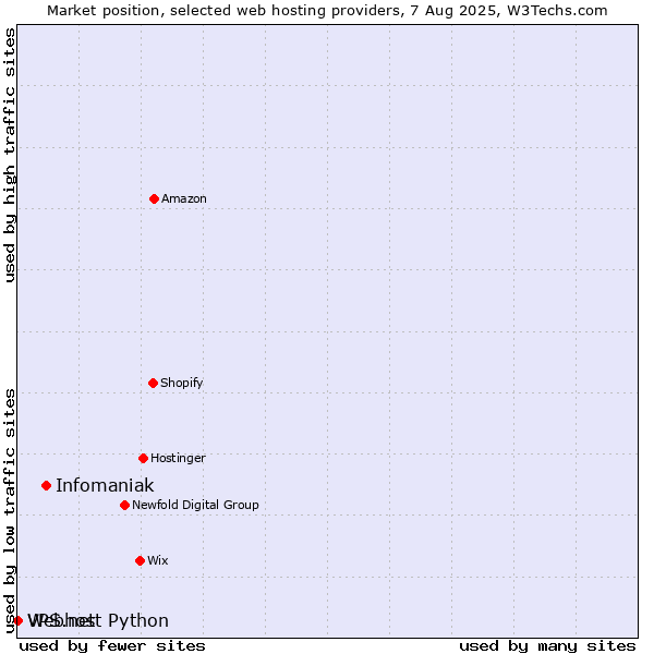 Market position of Infomaniak vs. Webhost Python vs. VPS.net