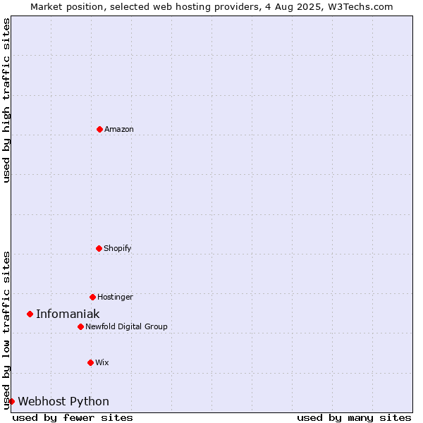 Market position of Infomaniak vs. Webhost Python