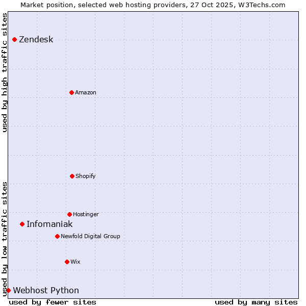 Market position of Infomaniak vs. Zendesk vs. Webhost Python