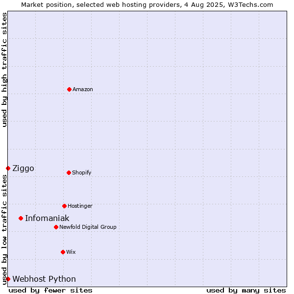 Market position of Infomaniak vs. Ziggo vs. Webhost Python