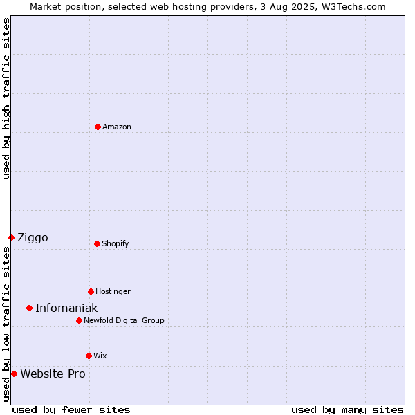 Market position of Infomaniak vs. Website Pro vs. Ziggo
