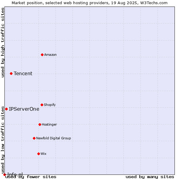 Market position of Tencent vs. IPServerOne vs. Info.nl