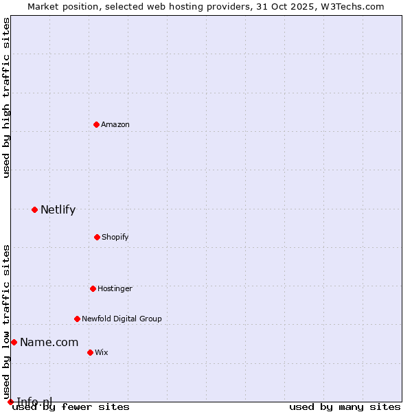 Market position of Netlify vs. Name.com vs. Info.nl