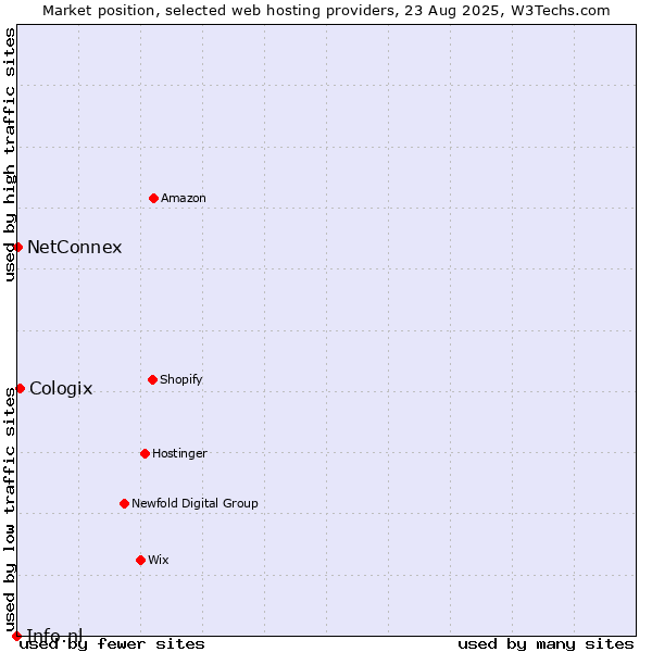 Market position of Cologix vs. NetConnex vs. Info.nl