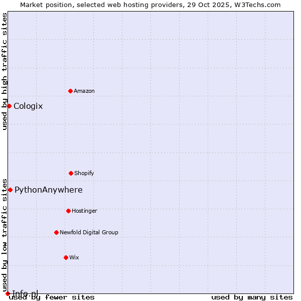 Market position of PythonAnywhere vs. Cologix vs. Info.nl