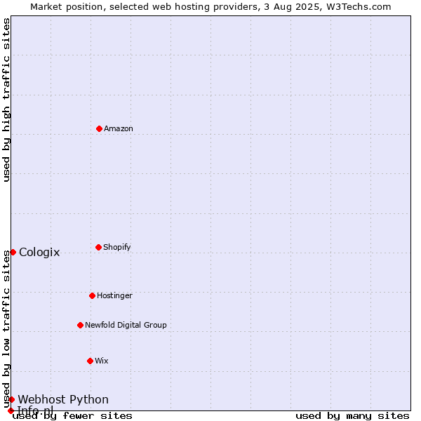 Market position of Cologix vs. Webhost Python vs. Info.nl