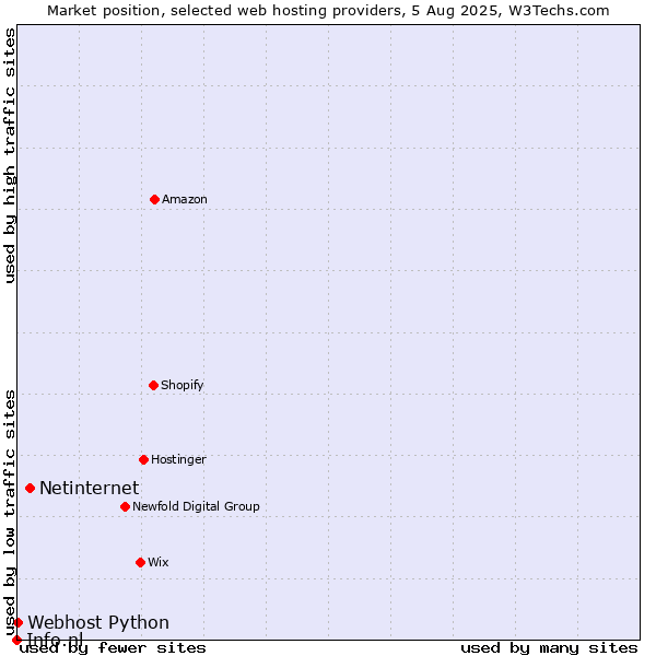 Market position of Netinternet vs. Webhost Python vs. Info.nl