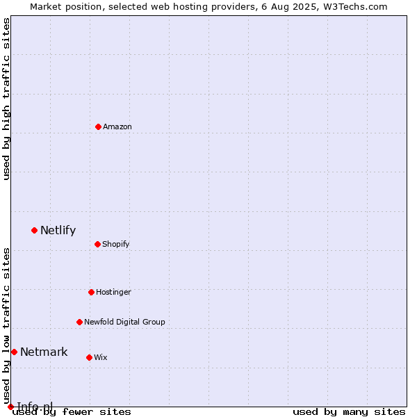 Market position of Netlify vs. Netmark vs. Info.nl