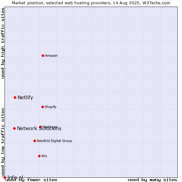 Market position of Netlify vs. Network Solutions vs. Info.nl
