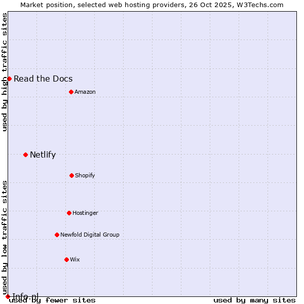 Market position of Netlify vs. Read the Docs vs. Info.nl